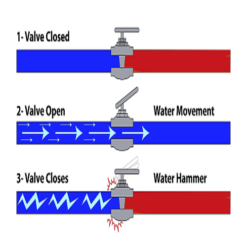 How to prevent Water Hammer in industrial piping sysytem?